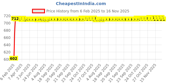 moglix.com Auto Pearl 5 Pcs PVC &a; Mesh Black Window &a; Front Sun Shade Set for Ssangyong Rexton, Front_Chipku_(4+1)_Rexton auto pearl Price History Graph from 6 Feb 2025 to 16 Nov 2025