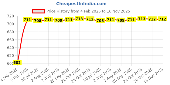 moglix.com Auto Pearl 5 Pcs PVC &a; Mesh Black Window &a; Front Sun Shade Set for Subaru BRZ auto pearl Price History Graph from 4 Feb 2025 to 15 Nov 2025