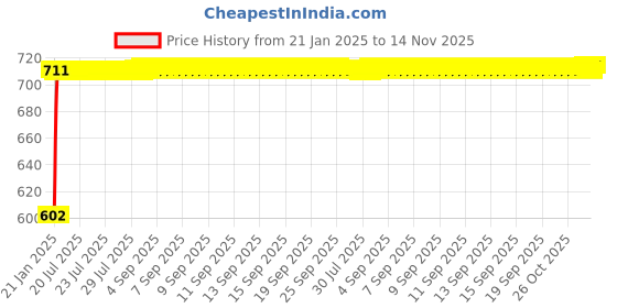 moglix.com Auto Pearl 5 Pcs PVC &a; Mesh Black Window &a; Front Sun Shade Set for Tata Indigo CS auto pearl Price History Graph from 21 Jan 2025 to 14 Nov 2025