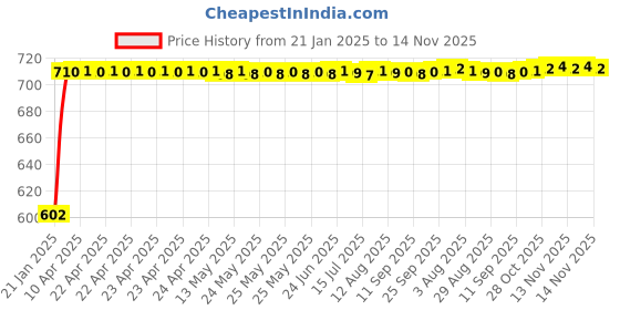 moglix.com Auto Pearl 5 Pcs PVC &a; Mesh Black Window &a; Front Sun Shade Set for Tata Nexon auto pearl Price History Graph from 21 Jan 2025 to 13 Nov 2025