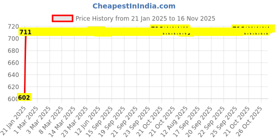 moglix.com Auto Pearl 5 Pcs PVC &a; Mesh Black Window &a; Front Sun Shade Set for Tata Safari auto pearl Price History Graph from 21 Jan 2025 to 16 Nov 2025