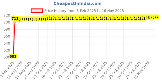 moglix.com Auto Pearl 5 Pcs PVC &a; Mesh Black Window &a; Front Sun Shade Set for Tata Tiago, Curtain_Chipkoo_4+1_Tiago auto pearl Price History Graph from 5 Feb 2025 to 15 Nov 2025