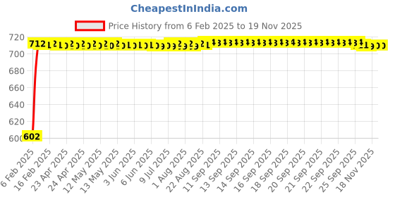 moglix.com Auto Pearl 5 Pcs PVC &a; Mesh Black Window &a; Front Sun Shade Set for Tata Vista auto pearl Price History Graph from 6 Feb 2025 to 16 Nov 2025