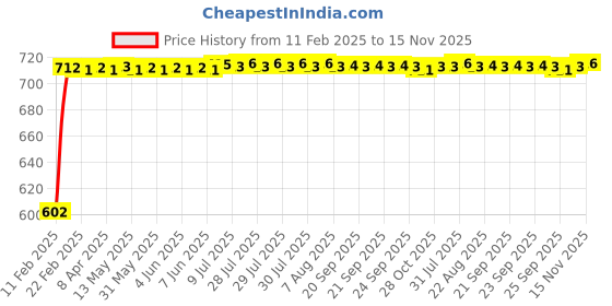 moglix.com Auto Pearl 5 Pcs PVC &a; Mesh Black Window &a; Front Sun Shade Set for Toyota Corolla Altis auto pearl Price History Graph from 11 Feb 2025 to 15 Nov 2025