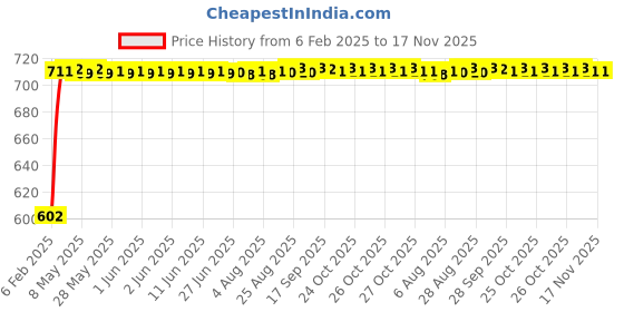 moglix.com Auto Pearl 5 Pcs PVC &a; Mesh Black Window &a; Front Sun Shade Set for Toyota Fotuner 2017 auto pearl Price History Graph from 6 Feb 2025 to 17 Nov 2025