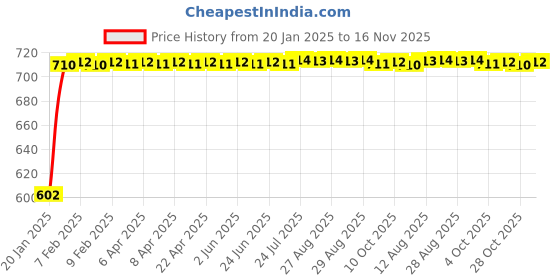 moglix.com Auto Pearl 5 Pcs PVC &a; Mesh Black Window &a; Front Sun Shade Set for Toyota Innova 2013-2015 auto pearl Price History Graph from 20 Jan 2025 to 16 Nov 2025