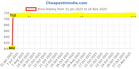 moglix.com Auto Pearl 5 Pcs PVC &a; Mesh Black Window &a; Front Sun Shade Set for Toyota Innova Crysta 2019, Chipkoo_4+1_Blk_XUV300 auto pearl Price History Graph from 31 Jan 2025 to 16 Nov 2025