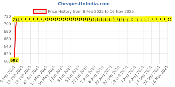 moglix.com Auto Pearl 5 Pcs PVC &a; Mesh Black Window &a; Front Sun Shade Set for Volkswagen Polo auto pearl Price History Graph from 6 Feb 2025 to 15 Nov 2025