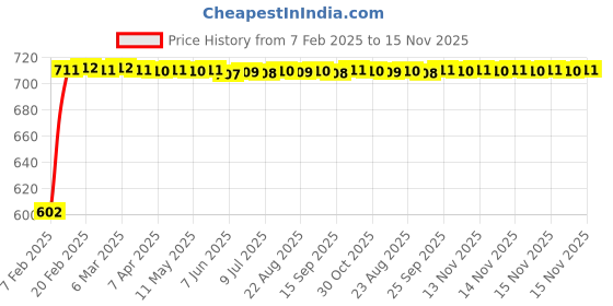 moglix.com Auto Pearl 5 Pcs PVC &a; Mesh Black Window &a; Front Sun Shade Set for Volvo V60 auto pearl Price History Graph from 7 Feb 2025 to 15 Nov 2025