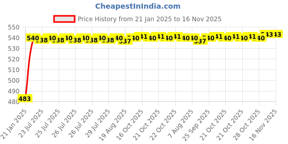 moglix.com Auto Pearl 5 Pcs PVC &a; Mesh Black Window &a; Rear Sun Shade Set for All Ford Hatchback Cars auto pearl Price History Graph from 21 Jan 2025 to 15 Nov 2025
