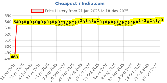 moglix.com Auto Pearl 5 Pcs PVC &a; Mesh Black Window &a; Rear Sun Shade Set for All Hummer SUV Cars auto pearl Price History Graph from 21 Jan 2025 to 17 Nov 2025
