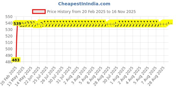 moglix.com Auto Pearl 5 Pcs PVC &a; Mesh Black Window &a; Rear Sun Shade Set for All Hyundai Hatchback Cars auto pearl Price History Graph from 20 Feb 2025 to 15 Nov 2025