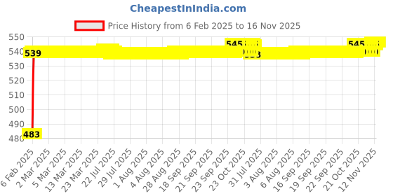 moglix.com Auto Pearl 5 Pcs PVC &a; Mesh Black Window &a; Rear Sun Shade Set for All Maruti Hatchback Cars auto pearl Price History Graph from 6 Feb 2025 to 16 Nov 2025