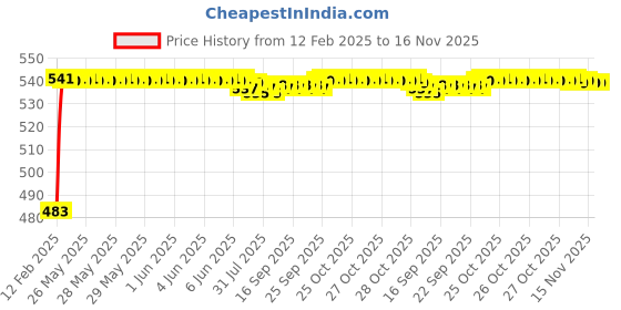 moglix.com Auto Pearl 5 Pcs PVC &a; Mesh Black Window &a; Rear Sun Shade Set for All Nissan Sedan Cars auto pearl Price History Graph from 12 Feb 2025 to 16 Nov 2025