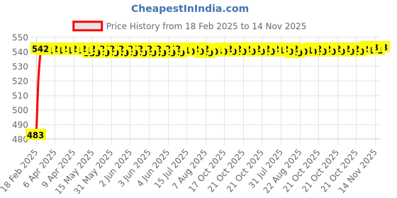 moglix.com Auto Pearl 5 Pcs PVC &a; Mesh Black Window &a; Rear Sun Shade Set for All Skoda Sedan Cars auto pearl Price History Graph from 18 Feb 2025 to 14 Nov 2025