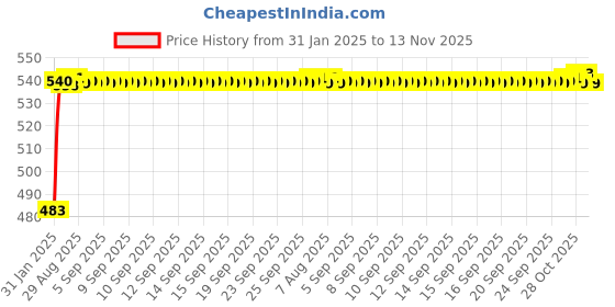 moglix.com Auto Pearl 5 Pcs PVC &a; Mesh Black Window &a; Rear Sun Shade Set for Audi A8 auto pearl Price History Graph from 31 Jan 2025 to 13 Nov 2025