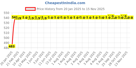 moglix.com Auto Pearl 5 Pcs PVC &a; Mesh Black Window &a; Rear Sun Shade Set for Audi S4 auto pearl Price History Graph from 20 Jan 2025 to 13 Nov 2025