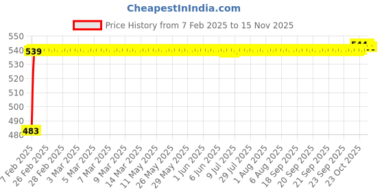moglix.com Auto Pearl 5 Pcs PVC &a; Mesh Black Window &a; Rear Sun Shade Set for Audi S5 auto pearl Price History Graph from 7 Feb 2025 to 14 Nov 2025