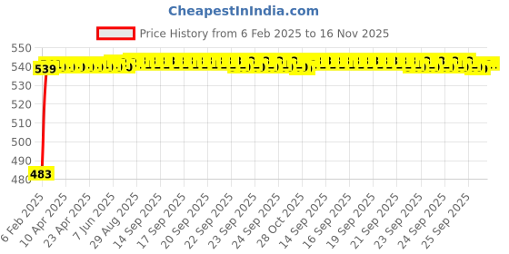 moglix.com Auto Pearl 5 Pcs PVC &a; Mesh Black Window &a; Rear Sun Shade Set for Audi S8 auto pearl Price History Graph from 6 Feb 2025 to 15 Nov 2025