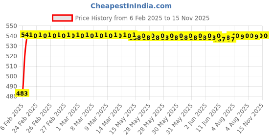 moglix.com Auto Pearl 5 Pcs PVC &a; Mesh Black Window &a; Rear Sun Shade Set for Audi TT auto pearl Price History Graph from 6 Feb 2025 to 14 Nov 2025
