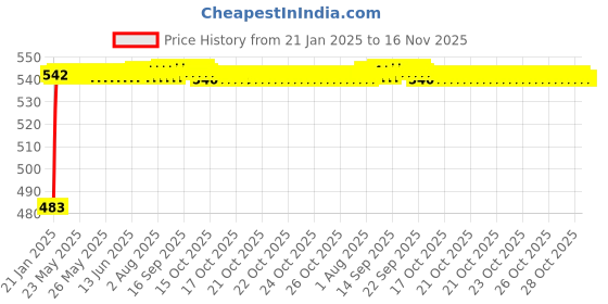moglix.com Auto Pearl 5 Pcs PVC &a; Mesh Black Window &a; Rear Sun Shade Set for BMW 1 Series auto pearl Price History Graph from 21 Jan 2025 to 15 Nov 2025