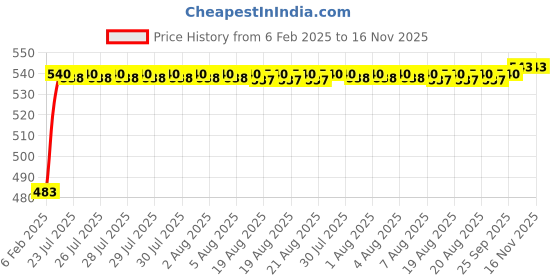 moglix.com Auto Pearl 5 Pcs PVC &a; Mesh Black Window &a; Rear Sun Shade Set for BMW 3 Series auto pearl Price History Graph from 6 Feb 2025 to 15 Nov 2025