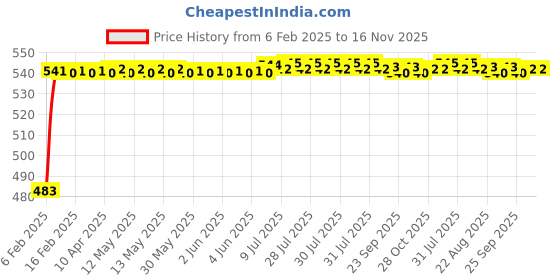 moglix.com Auto Pearl 5 Pcs PVC &a; Mesh Black Window &a; Rear Sun Shade Set for BMW 325i auto pearl Price History Graph from 6 Feb 2025 to 16 Nov 2025