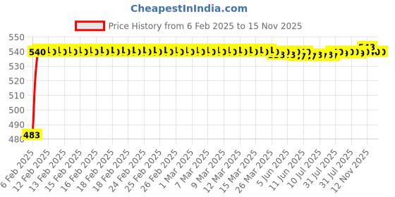 moglix.com Auto Pearl 5 Pcs PVC &a; Mesh Black Window &a; Rear Sun Shade Set for BMW 6 Series auto pearl Price History Graph from 6 Feb 2025 to 14 Nov 2025