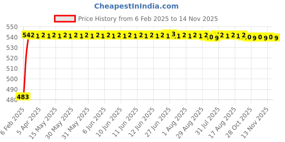 moglix.com Auto Pearl 5 Pcs PVC &a; Mesh Black Window &a; Rear Sun Shade Set for BMW 725i auto pearl Price History Graph from 6 Feb 2025 to 13 Nov 2025