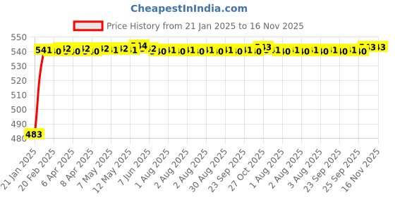 moglix.com Auto Pearl 5 Pcs PVC &a; Mesh Black Window &a; Rear Sun Shade Set for BMW M5 auto pearl Price History Graph from 21 Jan 2025 to 15 Nov 2025