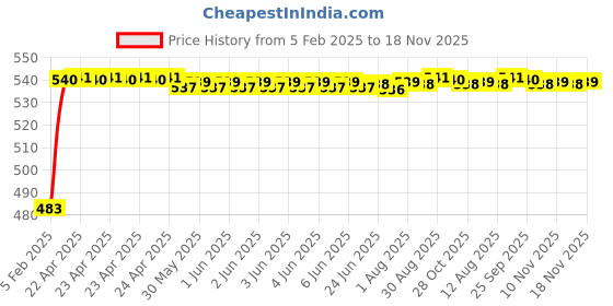 moglix.com Auto Pearl 5 Pcs PVC &a; Mesh Black Window &a; Rear Sun Shade Set for Chery Cielo auto pearl Price History Graph from 5 Feb 2025 to 18 Nov 2025