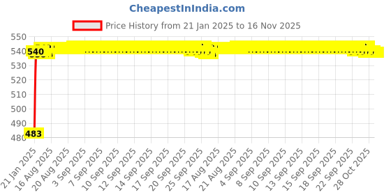 moglix.com Auto Pearl 5 Pcs PVC &a; Mesh Black Window &a; Rear Sun Shade Set for Chevrolet Optra, Chipkoo_5Pcs_Optra auto pearl Price History Graph from 21 Jan 2025 to 16 Nov 2025
