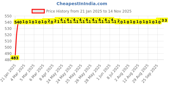 moglix.com Auto Pearl 5 Pcs PVC &a; Mesh Black Window &a; Rear Sun Shade Set for Chevrolet Optra, Chipku_Curtain_Optra auto pearl Price History Graph from 21 Jan 2025 to 13 Nov 2025