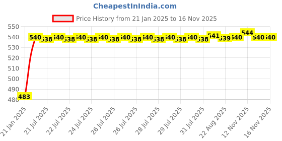 moglix.com Auto Pearl 5 Pcs PVC &a; Mesh Black Window &a; Rear Sun Shade Set for Chevrolet Optra SRV auto pearl Price History Graph from 21 Jan 2025 to 15 Nov 2025