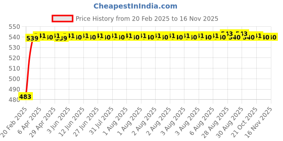 moglix.com Auto Pearl 5 Pcs PVC &a; Mesh Black Window &a; Rear Sun Shade Set for Chevrolet Sail, Chipku_Curtain_sail auto pearl Price History Graph from 20 Feb 2025 to 14 Nov 2025