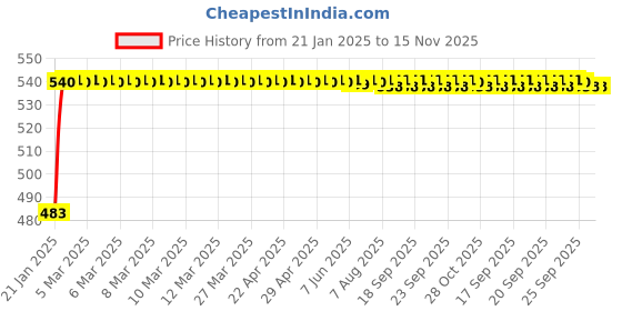 moglix.com Auto Pearl 5 Pcs PVC &a; Mesh Black Window &a; Rear Sun Shade Set for Chevrolet Tavera Type 2 auto pearl Price History Graph from 21 Jan 2025 to 15 Nov 2025