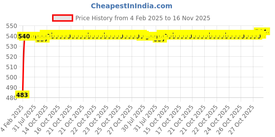 moglix.com Auto Pearl 5 Pcs PVC &a; Mesh Black Window &a; Rear Sun Shade Set for Fiat Grande Punto auto pearl Price History Graph from 4 Feb 2025 to 16 Nov 2025