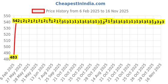 moglix.com Auto Pearl 5 Pcs PVC &a; Mesh Black Window &a; Rear Sun Shade Set for Fiat Linea 2015 auto pearl Price History Graph from 6 Feb 2025 to 15 Nov 2025
