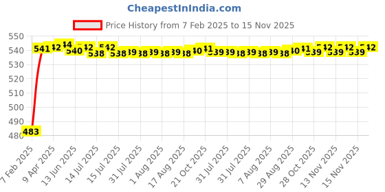 moglix.com Auto Pearl 5 Pcs PVC &a; Mesh Black Window &a; Rear Sun Shade Set for Ford Figo auto pearl Price History Graph from 7 Feb 2025 to 15 Nov 2025