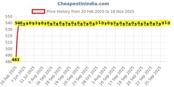 moglix.com Auto Pearl 5 Pcs PVC &a; Mesh Black Window &a; Rear Sun Shade Set for Ford Figo Aspire 2019, Curtain_Chipkoo_5_Aspire2019 auto pearl Price History Graph from 20 Feb 2025 to 18 Nov 2025