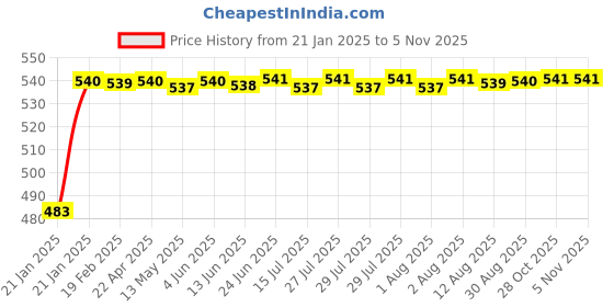 moglix.com Auto Pearl 5 Pcs PVC &a; Mesh Black Window &a; Rear Sun Shade Set for Ford Fusion, Chipku_Curtain_fusion auto pearl Price History Graph from 21 Jan 2025 to 5 Nov 2025