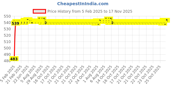 moglix.com Auto Pearl 5 Pcs PVC &a; Mesh Black Window &a; Rear Sun Shade Set for Honda Accord New auto pearl Price History Graph from 5 Feb 2025 to 15 Nov 2025