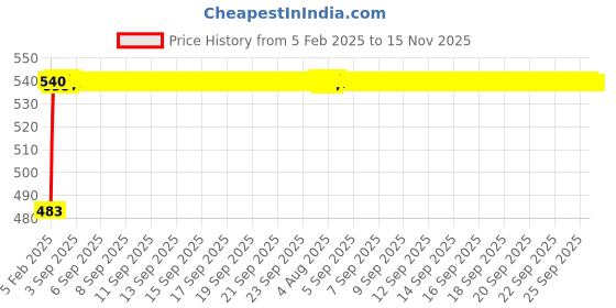 moglix.com Auto Pearl 5 Pcs PVC &a; Mesh Black Window &a; Rear Sun Shade Set for Honda Amaze Type 2 auto pearl Price History Graph from 5 Feb 2025 to 15 Nov 2025