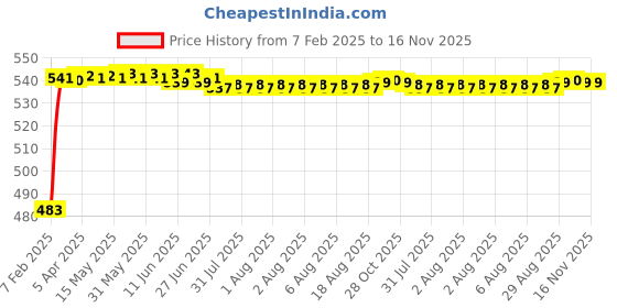 moglix.com Auto Pearl 5 Pcs PVC &a; Mesh Black Window &a; Rear Sun Shade Set for Honda Brio, Chipkoo_5Pcs_Brio auto pearl Price History Graph from 7 Feb 2025 to 15 Nov 2025