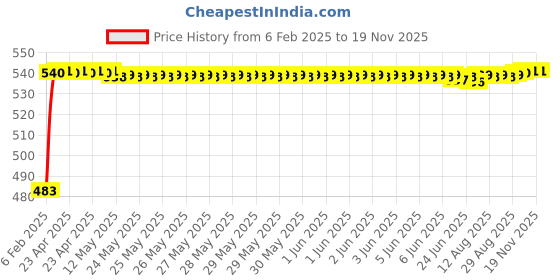moglix.com Auto Pearl 5 Pcs PVC &a; Mesh Black Window &a; Rear Sun Shade Set for Honda City auto pearl Price History Graph from 6 Feb 2025 to 18 Nov 2025