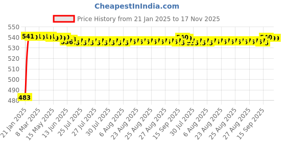 moglix.com Auto Pearl 5 Pcs PVC &a; Mesh Black Window &a; Rear Sun Shade Set for Honda City Set of 5Pcs, Chipku_Curtain_CityNew auto pearl Price History Graph from 21 Jan 2025 to 16 Nov 2025