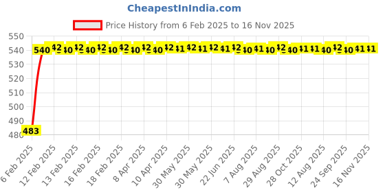 moglix.com Auto Pearl 5 Pcs PVC &a; Mesh Black Window &a; Rear Sun Shade Set for Honda Jazz, Chipkoo_5Pcs_Jazz auto pearl Price History Graph from 6 Feb 2025 to 15 Nov 2025