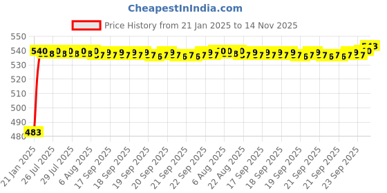 moglix.com Auto Pearl 5 Pcs PVC &a; Mesh Black Window &a; Rear Sun Shade Set for Hyundai Creta 2019, Chipkoo_5Pcs_Creta2019 auto pearl Price History Graph from 21 Jan 2025 to 14 Nov 2025