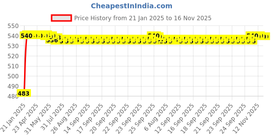 moglix.com Auto Pearl 5 Pcs PVC &a; Mesh Black Window &a; Rear Sun Shade Set for Hyundai Creta 2019, Curtain_Chipkoo_5_Creta2019 auto pearl Price History Graph from 21 Jan 2025 to 16 Nov 2025