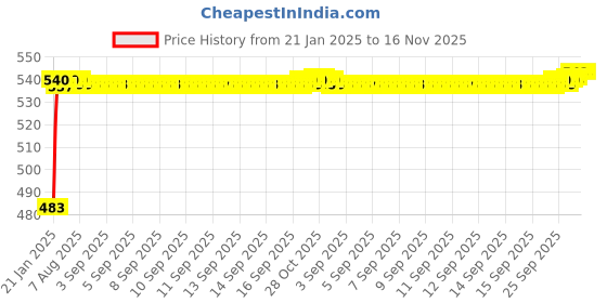moglix.com Auto Pearl 5 Pcs PVC &a; Mesh Black Window &a; Rear Sun Shade Set for Hyundai Getz, Chipkoo_5Pcs_Getz auto pearl Price History Graph from 21 Jan 2025 to 15 Nov 2025
